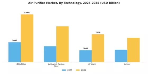 Air Purifier Market Segment Image 3