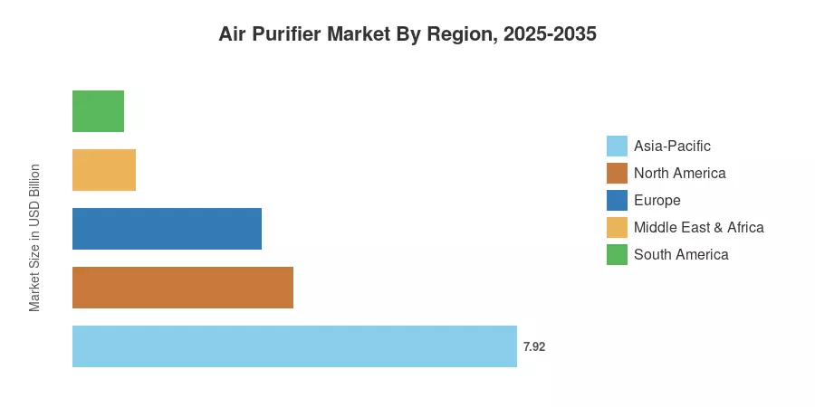 Air Purifier Market By Region, 2025-2035