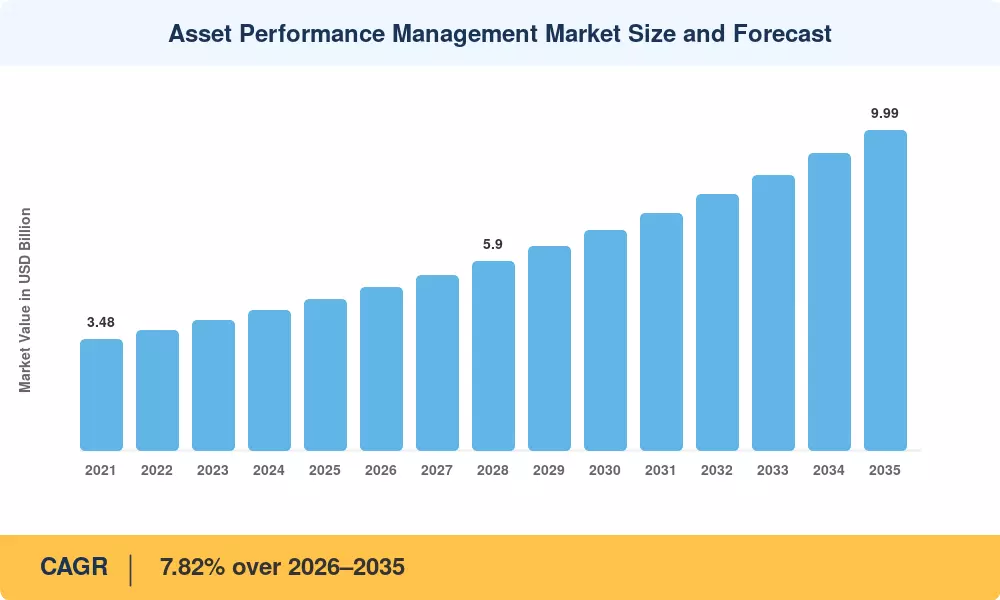 Asset Performance Management Market Size and Forecast