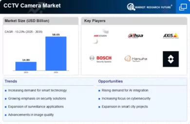 CCTV Camera Market Infographic