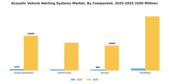 Acoustic Vehicle Alerting Systems Market Segment Image 1