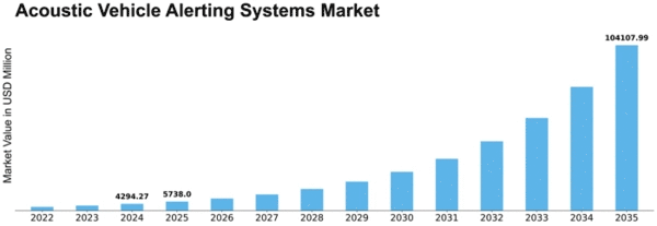 Acoustic Vehicle Alerting Systems Market Size