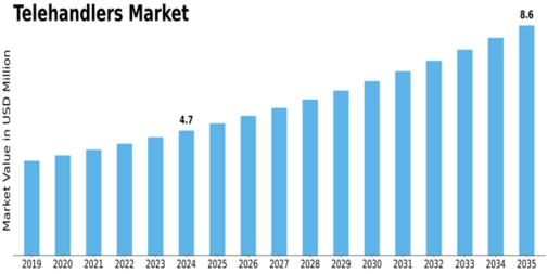 Telehandlers Market Size