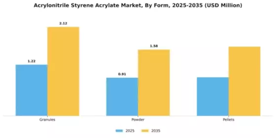 Acrylonitrile Styrene Acrylate Market Segment Image 2