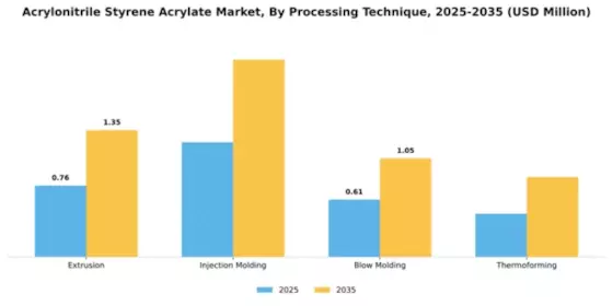 Acrylonitrile Styrene Acrylate Market Segment Image 3