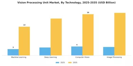 Vision Processing Unit Market Segment Image 2