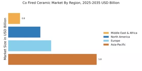 Co Fired Ceramic Market Regional Image