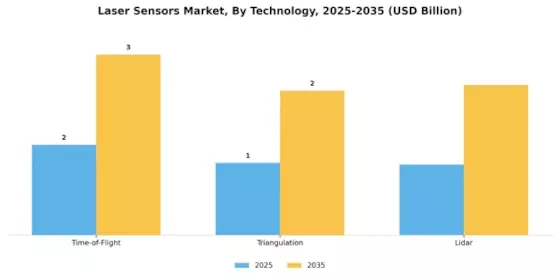 Laser Sensors Market Segment Image 2
