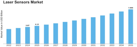 Laser Sensors Market Size