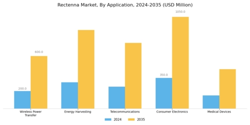 Rectenna Market Segment Image 0