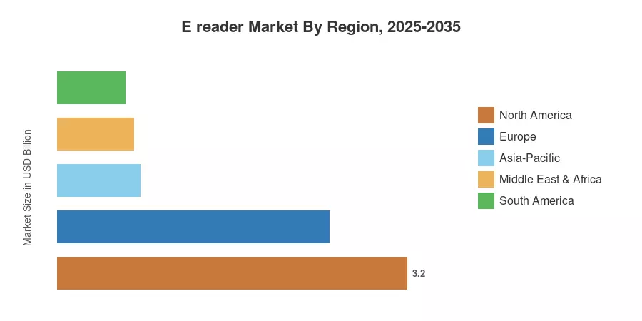 E reader Market By Region, 2025-2035
