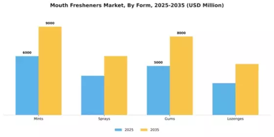 Mouth Fresheners Market Segment Image 2