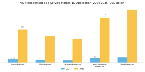 Key management service Market Segment Image 0