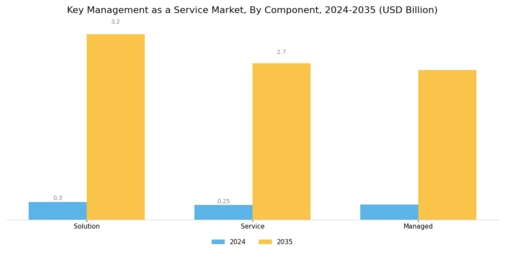 Key management service Market Segment Image 1