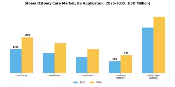 Stoma Ostomy Care Market Segment Image 0