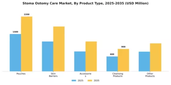 Stoma Ostomy Care Market Segment Image 2