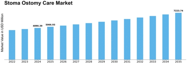 Stoma Ostomy Care Market Size