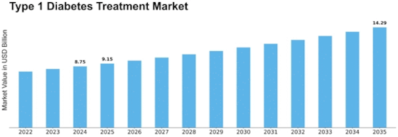 Type 1 Diabetes Treatment Market Size