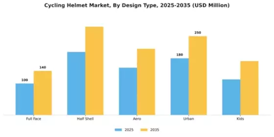 Cycling Helmet Market Segment Image 1