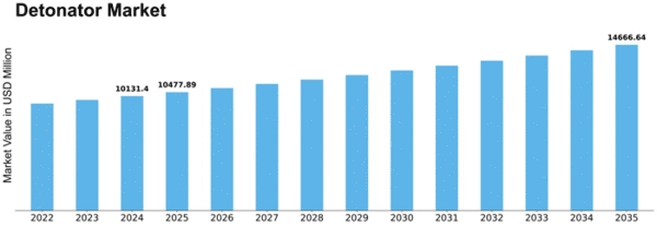 Detonator Market Size