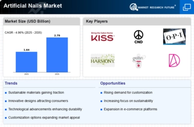 Artificial Nails Market Market Size and Forecast 2035