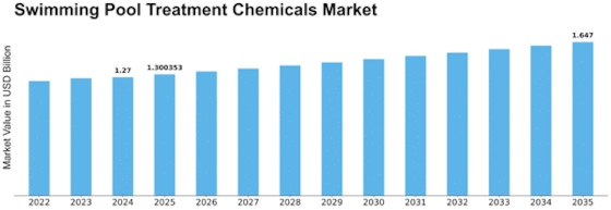 Swimming Pool Treatment Chemicals Market Size