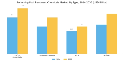 Swimming Pool Treatment Chemicals Market Segment Image 0