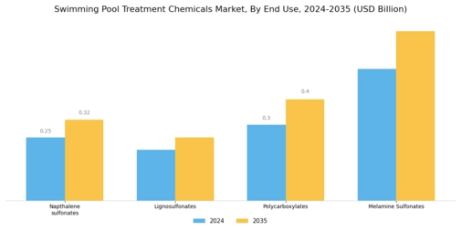 Swimming Pool Treatment Chemicals Market Segment Image 1
