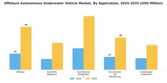 Offshore Autonomous Underwater Vehicle Market Segment Image 0