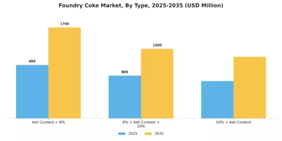 Foundry Coke Market Segment Image 0