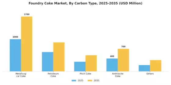 Foundry Coke Market Segment Image 1