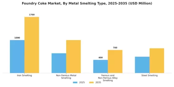 Foundry Coke Market Segment Image 2