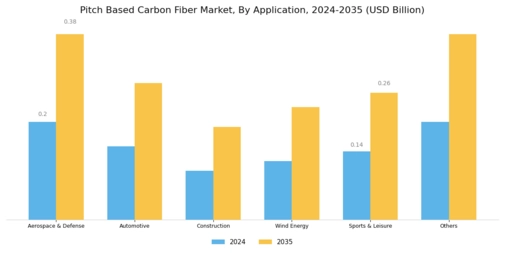 Pitch Based Carbon Fiber Market Segment Image 1