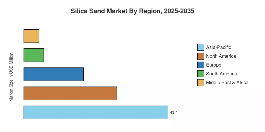 Silica Sand Market By Region, 2025-2035