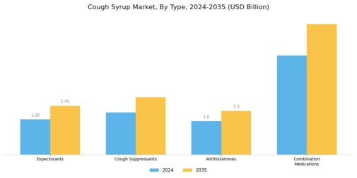 Cough Syrup Market Segment Image 0