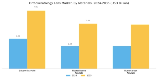 Orthokeratology Lens Market Segment Image 0