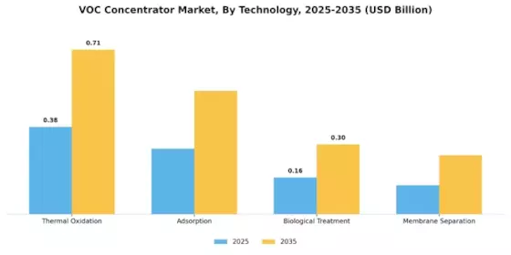 VOC Concentrator Market Segment Image 3