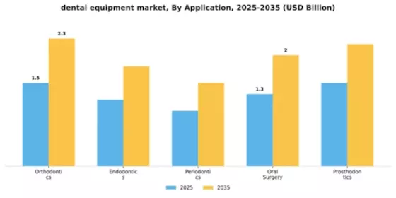 Dental Equipment Market Segment Image 0