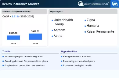 Health Insurance Market Infographic