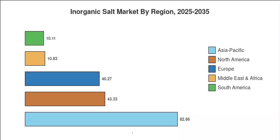 Inorganic Salt Market By Region, 2025-2035