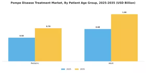 Pompe Disease Treatment Market Segment Image 3