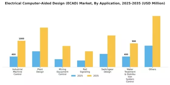 Electrical Computer Aided Design Market Segment Image 2