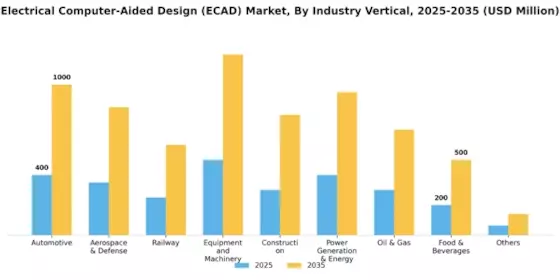 Electrical Computer Aided Design Market Segment Image 3