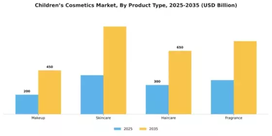 Children’s Cosmetics Market Segment Image 4