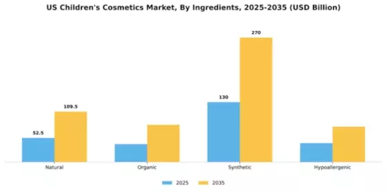 Children’s Cosmetics Market Segment Image 3