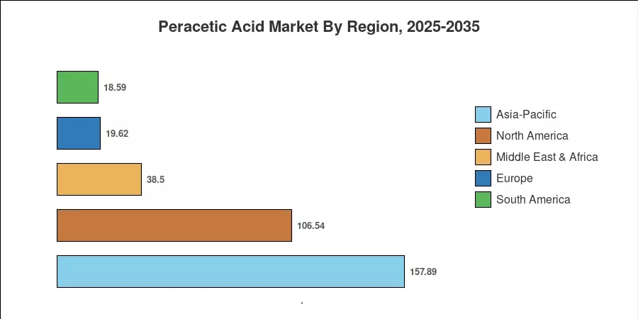 Peracetic Acid Market By Region, 2025-2035