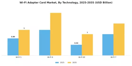 Wi Fi Adapter Card Market Segment Image 3