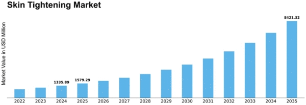 Skin Tightening Market Size