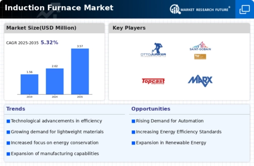 Induction Furnace Market Infographic