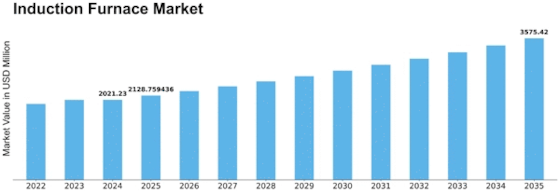 Induction Furnace Market Size